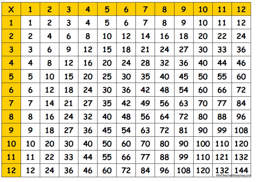Multiplication Table PDF